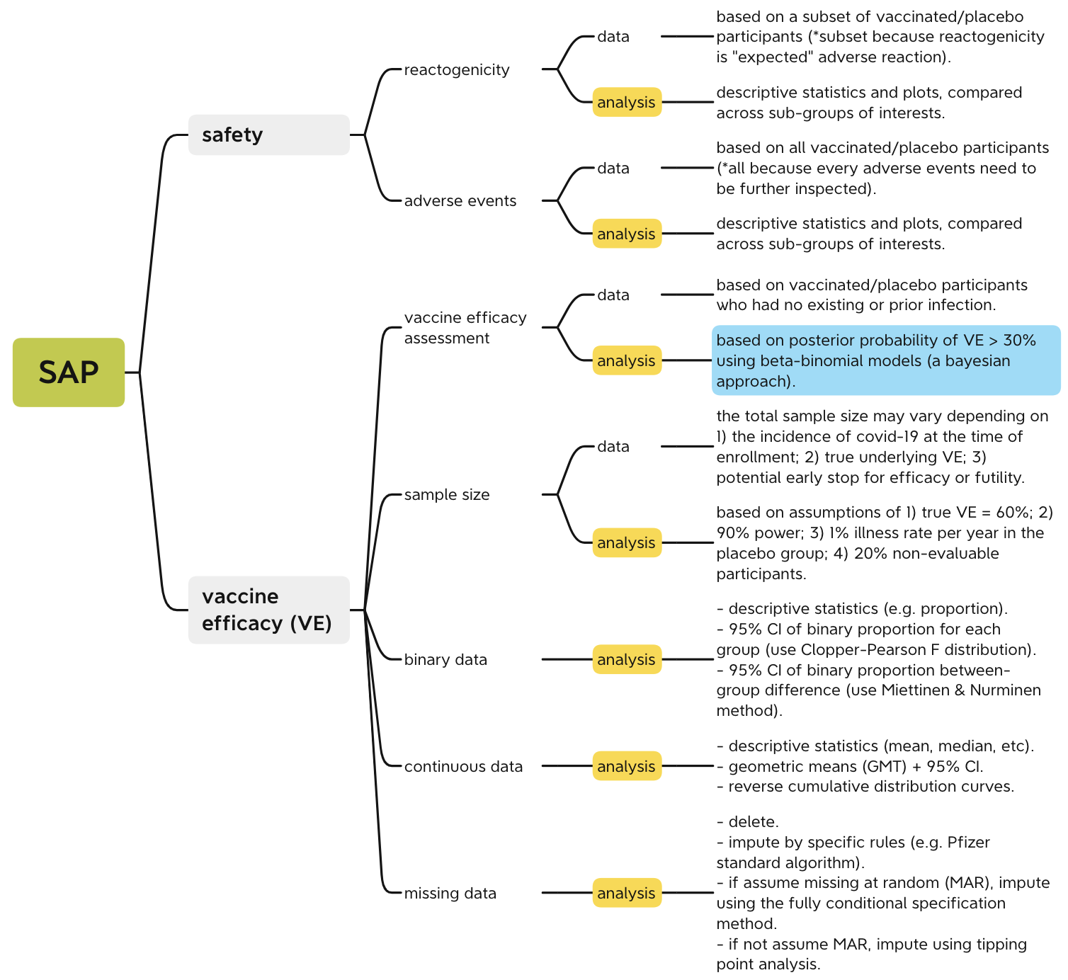 Figure 1: mind-map of the statistical analysis plan (click to zoom in)
